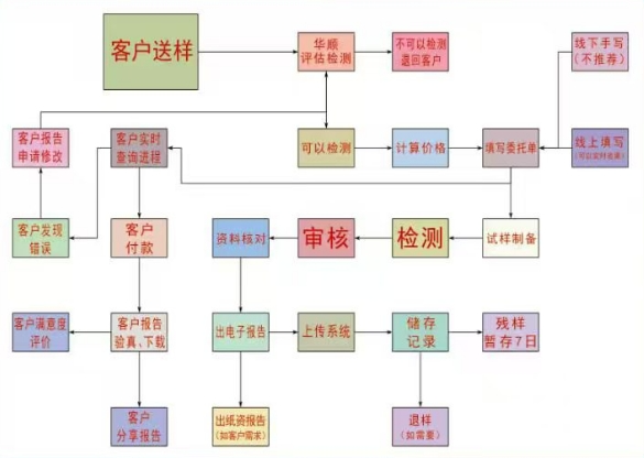 華順智檢通云系統(tǒng)介紹